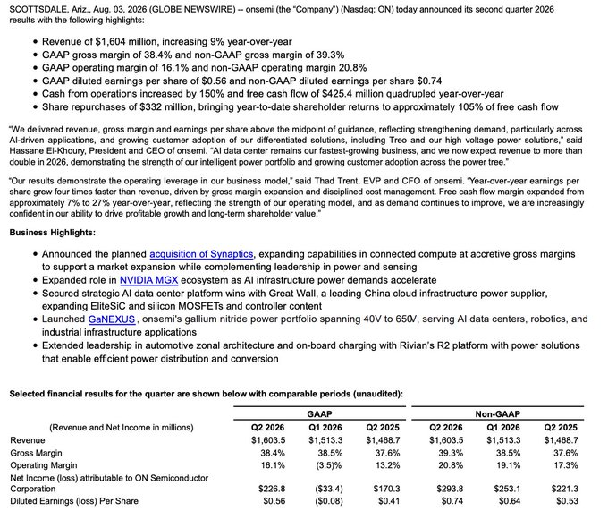 SemiconductorsX's tweet photo. On Semiconductor posted a solid Q2 and the AI data center momentum is clear.

Revenue reached $1.60 billion, up 9% year over year. Non-GAAP EPS came in at $0.74. 

Free cash flow quadrupled to $425 million. Power Solutions grew 19%. 

Q3 guidance cleared consensus.

The key line from CEO Hassane El-Khoury stands out: “AI data center remains our fastest-growing business, and we now expect revenue to more than double in 2026.”

It is expanding its role inside the NVIDIA MGX ecosystem and secured platform wins with China’s Great Wall. 

It also launched the GaNEXUS gallium nitride portfolio covering 40V to 650V for AI data centers, robotics, and industrial use. 

The planned Synaptics acquisition further extends its reach into physical AI across power, sensing, compute, and control.

Shares rose about 6% after hours. 
Power semiconductors are becoming one of the cleaner ways to participate in the AI infrastructure buildout.

It is not only about GPUs and memory. 

#Semiconductors