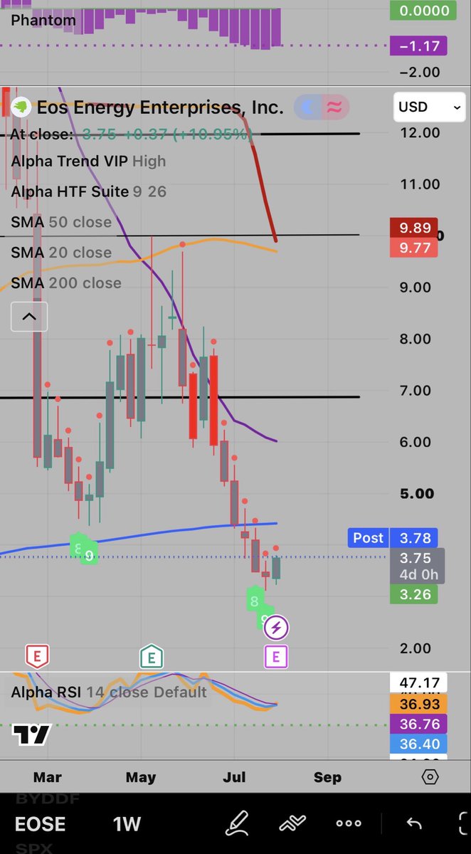 DorisDi3's tweet photo. 🚨 🚨 $EOSE 🚨 🚨
KEEP THIS ONE UNDER YOUR RADAR 👀 
Weekly chart analysis 👇
ABC correction is coming to an end.
Earnings reports in 2 days.
Wave C extend or we reverse, what do you think ?
$PLUG $FCEL $ENVX $AMPX $FLNC $ENS $STEM $GWH #EOSE 
I will post a full TA and fundamentals analysis after the earnings.