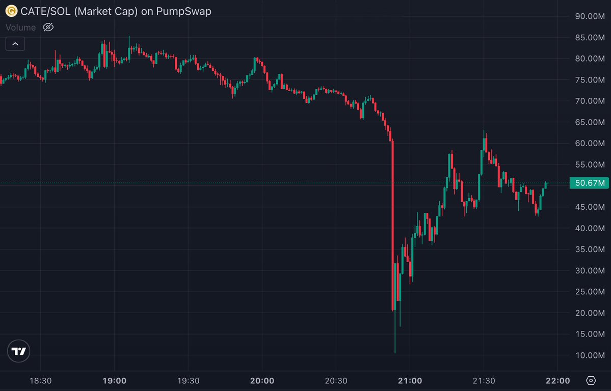 bubblemaps's tweet photo. UPDATE: 29 wallets sold $660,000 at the same minute

$CATE dumped -70% in one candle 🧵 https://t.co/Lc11ZMeQj3