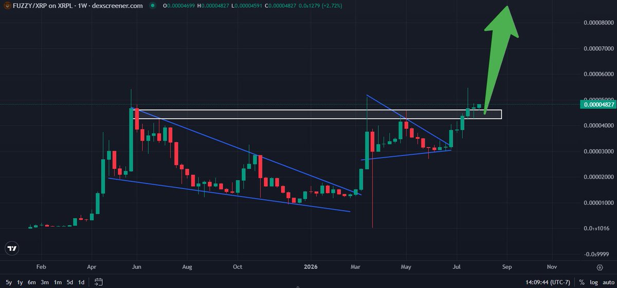 FloppyX's tweet photo. Casual 17k XRP buy on fuzzybear:native 

They just keep rolling in, I hope you are ready for price discovery :) https://t.co/BKRy6QZY6m