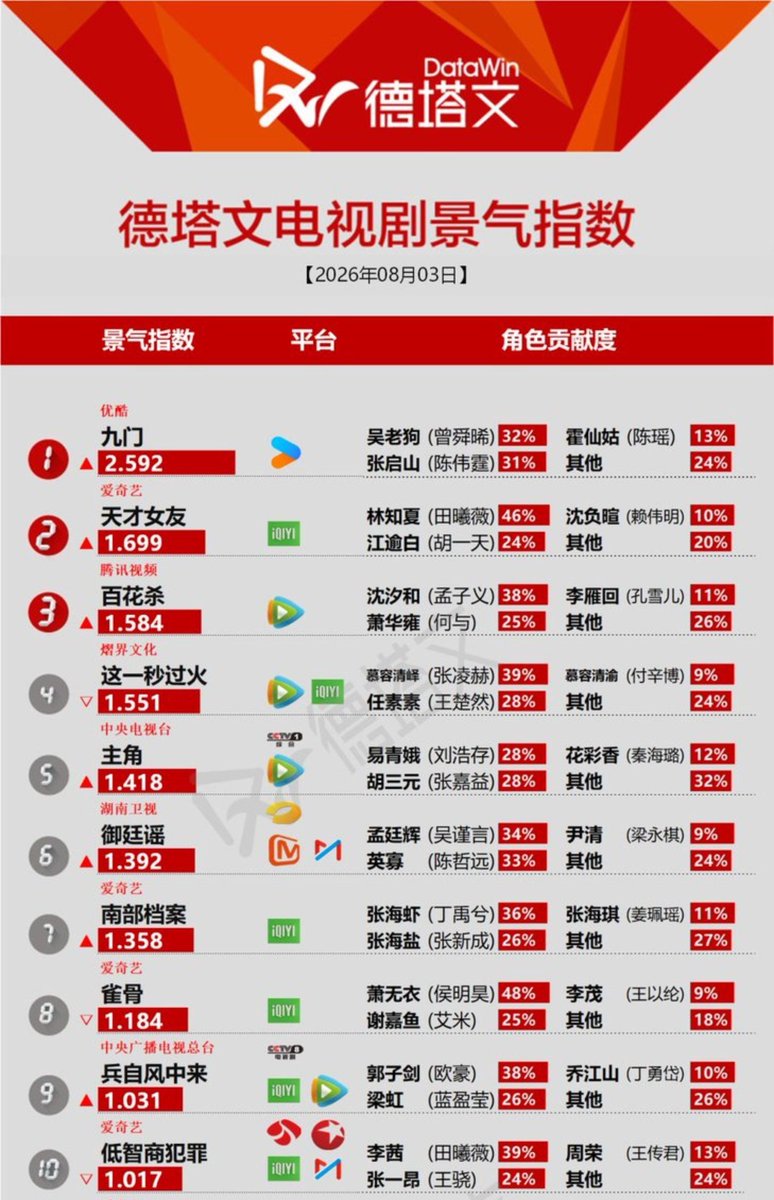 zsxarchives's tweet photo. [20260803] #MysticNine daily ranking 

#Datawin
Rank 1️⃣ - Total index 2.592
Wu Laogou character contribution 32%

#Dengta
Rank 1️⃣ - Playback volume 71.35 million and market share 26.69%🔥

#Maoyan
Rank 1️⃣ - popularity index 9,850 

Starring #ZengShunxi as Wu Laogou

#JosephZENGxWuLaogou
#JosephZeng #曾舜晞 #九门