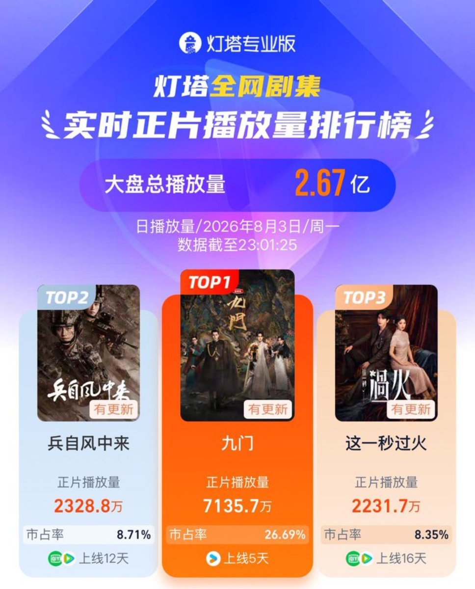 zsxarchives's tweet photo. [20260803] #MysticNine daily ranking 

#Datawin
Rank 1️⃣ - Total index 2.592
Wu Laogou character contribution 32%

#Dengta
Rank 1️⃣ - Playback volume 71.35 million and market share 26.69%🔥

#Maoyan
Rank 1️⃣ - popularity index 9,850 

Starring #ZengShunxi as Wu Laogou

#JosephZENGxWuLaogou
#JosephZeng #曾舜晞 #九门