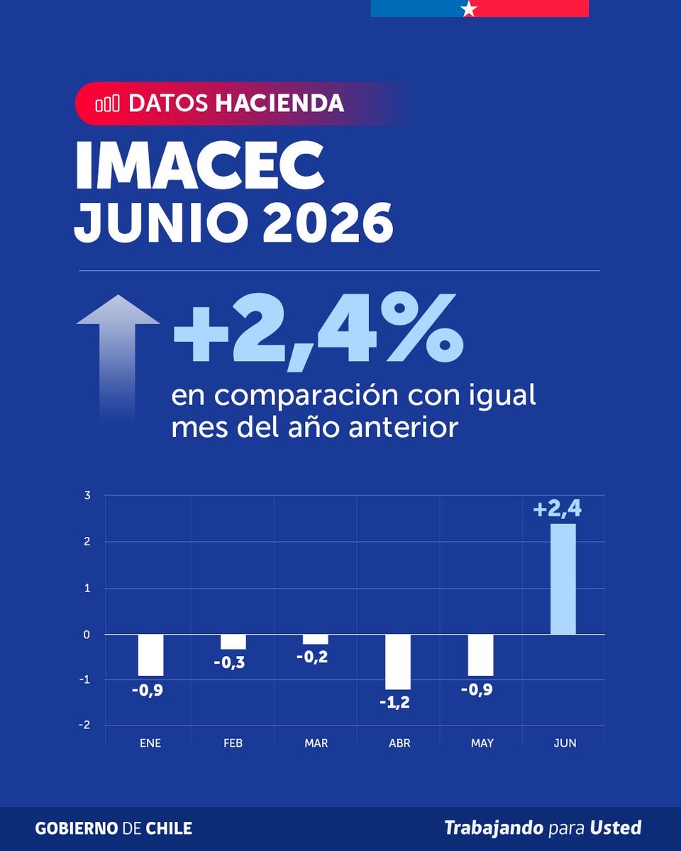 Min_Hacienda's tweet photo. Paso a paso la economía chilena vuelve a crecer. El Imacec de junio anotó un alza de 2,4%, el mejor registro desde sept 2025. 🇨🇱

¿En qué se traduce?
🛒 Comercio +5,4%: más ventas y nuevos negocios.
🛠️ Servicios +1,7%
⛏️ Minería +9,8% https://t.co/Zq45uIdyb8
