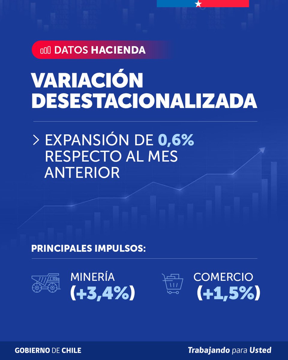 Min_Hacienda's tweet photo. Paso a paso la economía chilena vuelve a crecer. El Imacec de junio anotó un alza de 2,4%, el mejor registro desde sept 2025. 🇨🇱

¿En qué se traduce?
🛒 Comercio +5,4%: más ventas y nuevos negocios.
🛠️ Servicios +1,7%
⛏️ Minería +9,8% https://t.co/Zq45uIdyb8