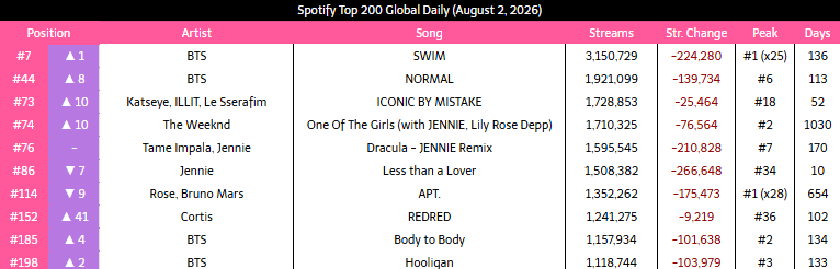 _Kpop_Stats_'s tweet photo. #KPOP Songs on Spotify top 200 global (DAILY):
August 2, 2026
#JENNIE #ROSE #BTS #ILLIT #LE_SSERAFIM #CORTIS https://t.co/YzY7qw29FF