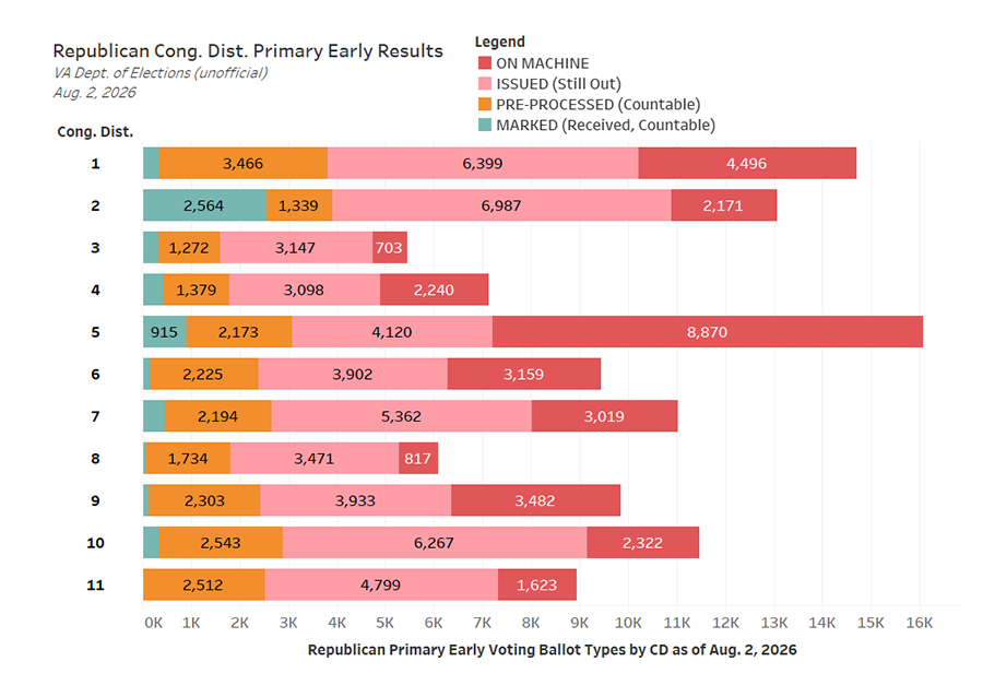 EpecTeam's tweet photo. VA Early Voting Primary Election results are way below EV tallies from the 2024 Republican and Democrat primaries.  Primary Day is Tues., Aug. 4th to determine Congressional/Senate candidates for midterms. Summaries/breakouts here: https://t.co/7P8gD2Np4g https://t.co/oYIk02qyrX