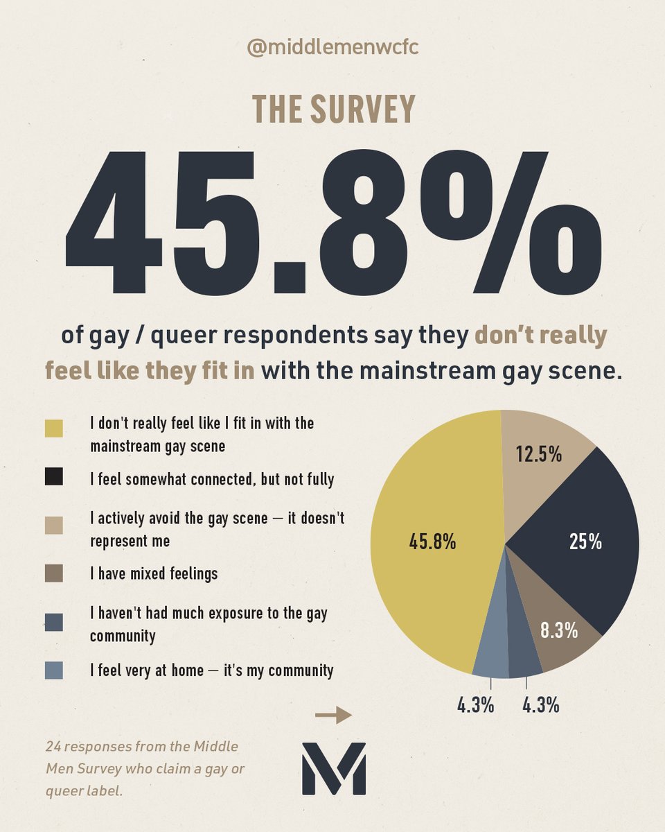 MiddleMenWCFC's tweet photo. Gay, but not gay enough?

45.8% of gay/queer Middle Men respondents said they don’t really fit within the mainstream gay scene. 41.7% said they’re isolated from gay social life.

My new article explores why—and the cost of not belonging.

https://t.co/5d7QeWsGwE

#middlemen https://t.co/sbY9RyD4kG