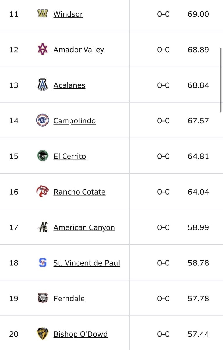 JustGusPD's tweet photo. First MaxPreps football rankings of the 2026 season. 

Preseason top-20 in the NCS. Cardinal Newman debuts at No. 3. #PDPreps https://t.co/WrdFPJqDyc