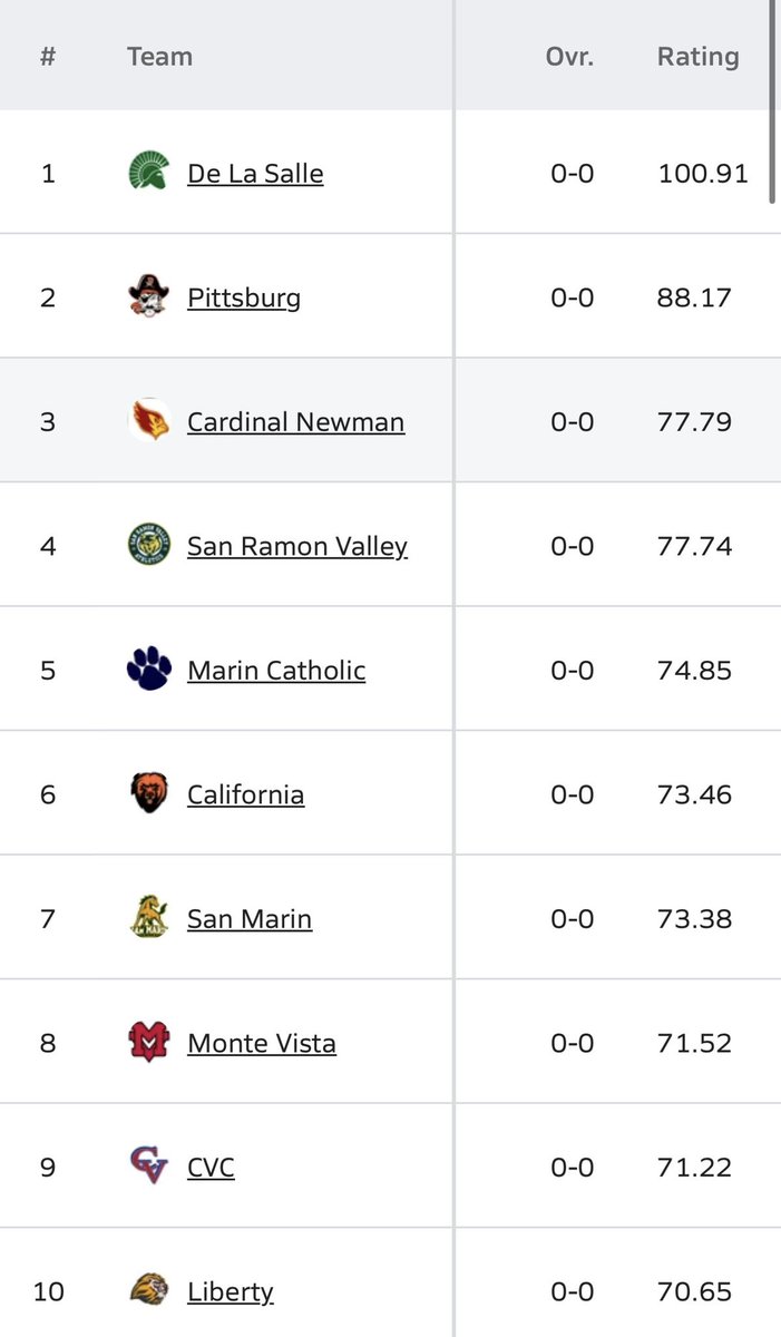 JustGusPD's tweet photo. First MaxPreps football rankings of the 2026 season. 

Preseason top-20 in the NCS. Cardinal Newman debuts at No. 3. #PDPreps https://t.co/WrdFPJqDyc