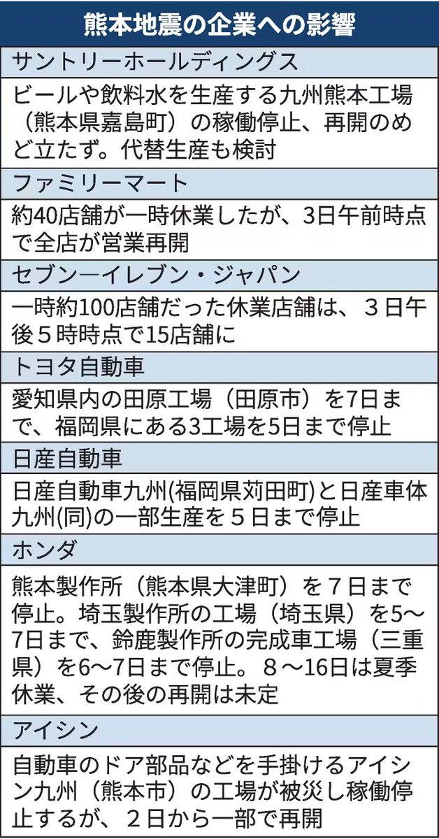 nikkeinagoya's tweet photo. 企業BCPは熊本地震で機能したか　医薬品は即供給、自動車は再開遅れ

熊本地震の影響が長引いています。ホンダは四輪車を生産する三重県などの工場を5、6〜7日に停止します。8〜16日は夏季休業で、その後の再開のめどは立っていません。

https://t.co/rDbsJW9HQR https://t.co/RxiiRoeaGG