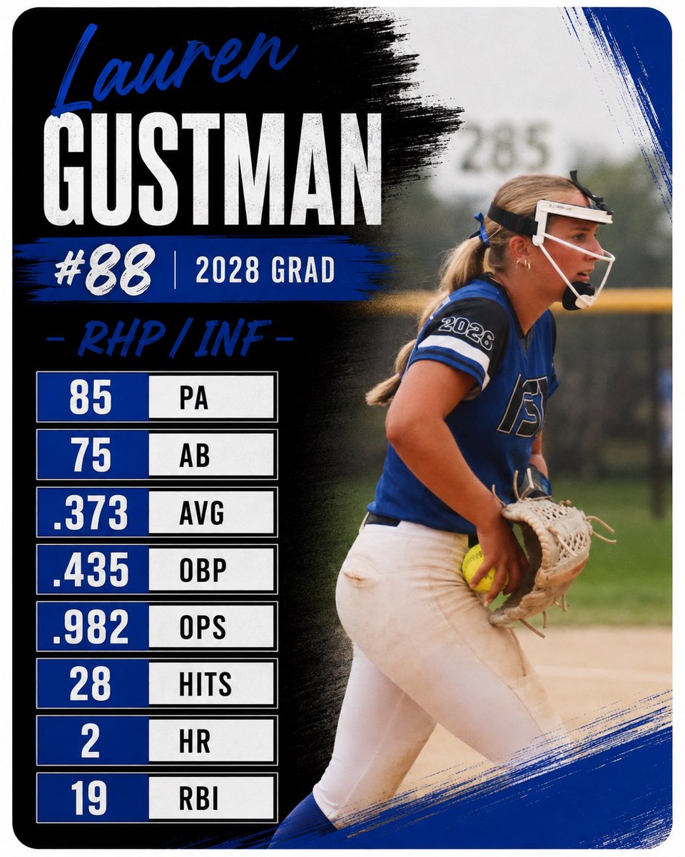 GustmanLauren88's tweet photo. 2026 summer season stats⬇️ https://t.co/Jim8tbb0oZ