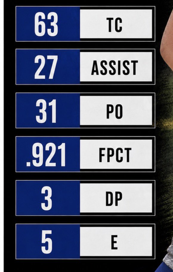 GustmanLauren88's tweet photo. 2026 summer season stats⬇️ https://t.co/Jim8tbb0oZ