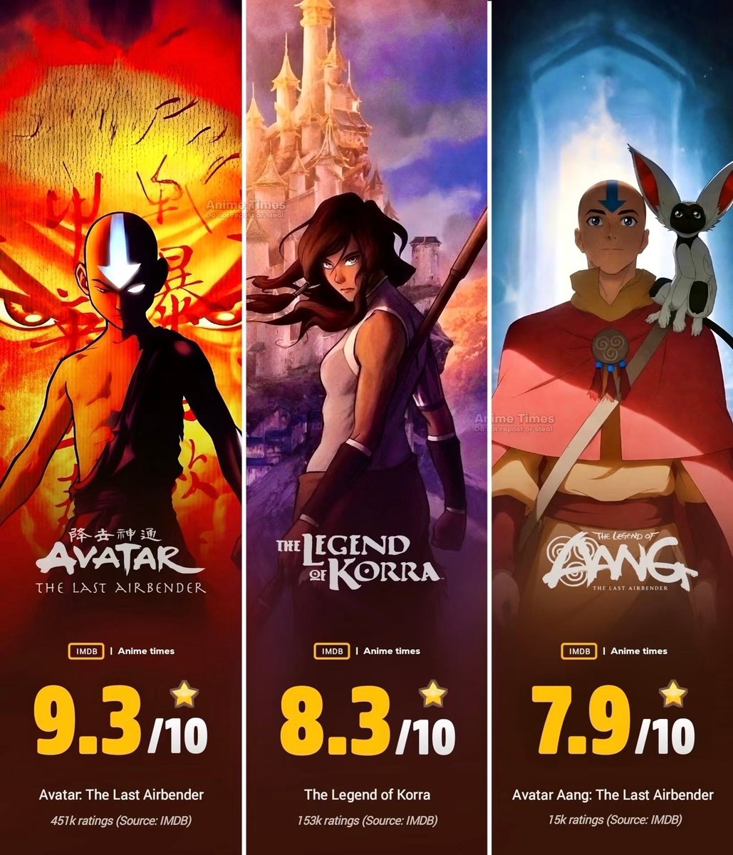 AnimeePost's tweet photo. IMDb ratings for the Avatar franchise https://t.co/hgSFcDaiUA