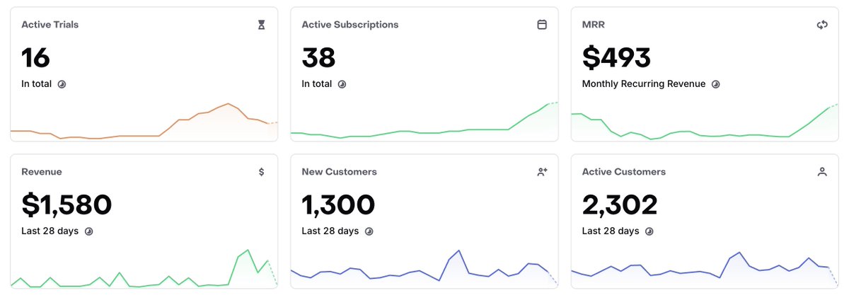 whoisgrisha's tweet photo. Almost doubled revenue in the past 28 days. Here's what I did  ↓

The early weeks/months of your app are all about gathering data so set yourself up for that using 

Sentry for error tracking
Posthog for session playback and tracking usage

I had posthog hooked up to every step in my onboarding so i can see where people drop off

This meant the step needed to be removed or improved.

I could see what features in my app people kept gravitating towards so from a product standpoint I knew what I had to iterate/improve the experience of

I hired a Fiverr pro to handle the setup of Apple Store Ads campaigns one optimized for conversion globally just so I can get eyes on my app

More users = more data = more information for iteration

Apps are science experiments 

Just because something doesn't succeed at first doesn't mean you failed.

It just means you found another thing to iterate on.