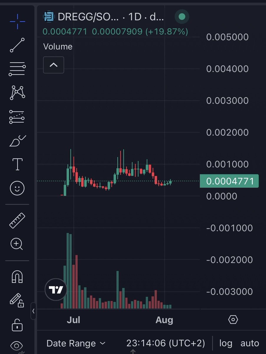 Cryptobarba_'s tweet photo. I stick to my convictions and one of that conviction is solana:XkeTXo1125vz5H9svJpGiw4JvLbN8VmMu9cmMvspump

People are not ready for the candles coming to @DreggNet

It gives me the same feeling U1 did before I called it and went to 15 million on Solana. The developer of solana:XkeTXo1125vz5H9svJpGiw4JvLbN8VmMu9cmMvspump is whole day and night up working on the utility and making it better. Other protocols could take an example of @DreggNet

It’s on a great entry right now and will trade so much higher soon. Lots of liquidity is on memes but the shift to good utilities will come.

Position before the herd