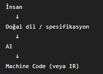 byozgen_'s tweet photo. Bu biraz fazla iddialı, günümüzde yazdığımız gerçek yazılım dillerinde kod zaten finalde binary dönüşür. Bu şekilde yazılmasının sebebi okunabilir, debug edilebilir, versiyonlanabilir ve bakım yapılabilir olmasıdır. Binary kodunu direkt yazarsanız çoğu avantajınızı kaybedersiniz. https://t.co/EHMWlxUakg