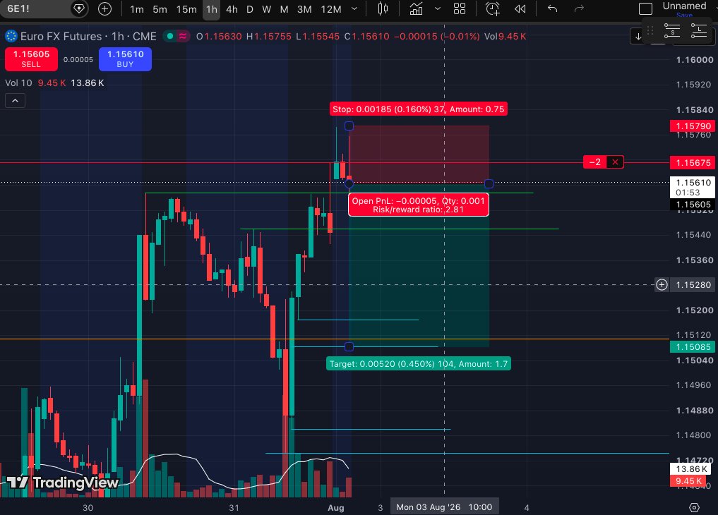 Pie_Odor's tweet photo. +1.75 units 
Since I trade futures I'll be closing all trades at the end of the day https://t.co/YlNkVUi5fS