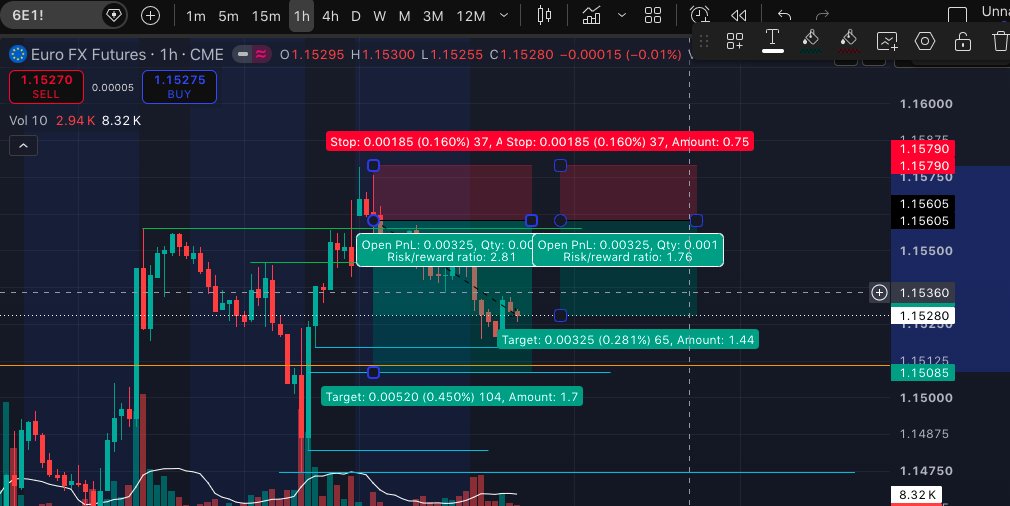 Pie_Odor's tweet photo. +1.75 units 
Since I trade futures I'll be closing all trades at the end of the day https://t.co/YlNkVUi5fS