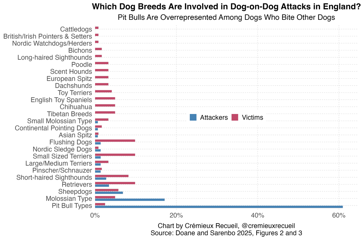cremieuxrecueil's tweet photo. We have plenty of data with the required numbers.

Wherever pit bulls are, they are extremely overrepresented among dogs that bite people, pets, and property.

For example, you can get at that by looking at dog-on-dog attack incidents. Pit bulls are overwhelmingly the attackers! https://t.co/Yikyk7htCu