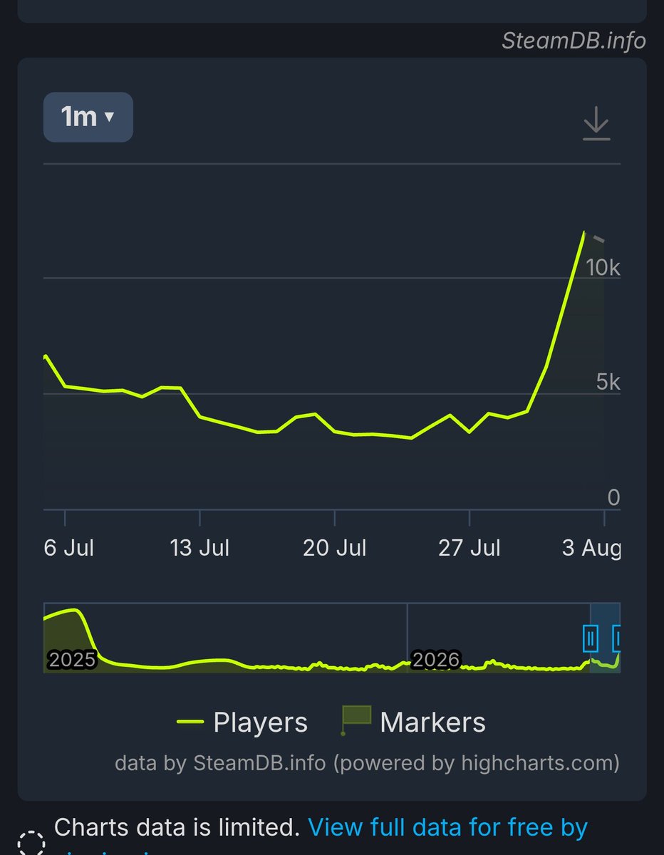 Okami13_'s tweet photo. Marvel's Spider-Man 2 sees a 500% boost in Steam players after the release of Spider-Man: Brand New Day.

It's also entered the top 15 most played PS5 games according to PSNProfiles. https://t.co/iaKEy0dtWT