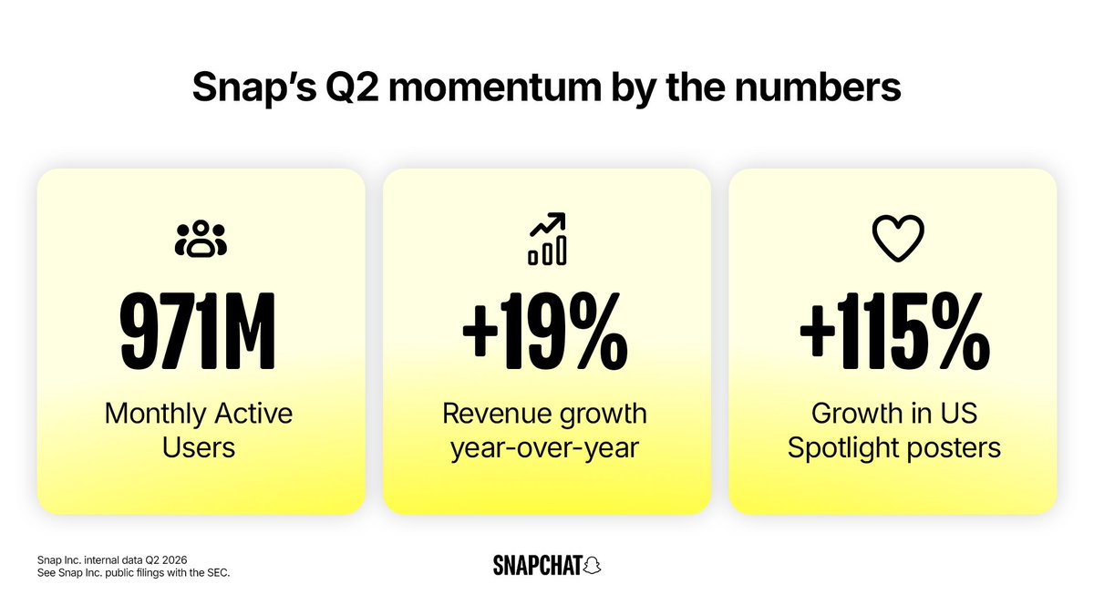 Snap's tweet photo. Today, we announced our Q2 2026 earnings results. This was a strong quarter for Snap, as we reached 971 million MAUs globally, and revenue reached $1.60 billion, up 19% year-over-year. Read the full report: https://t.co/nDlIAzA3uH https://t.co/ESOvPxHovm
