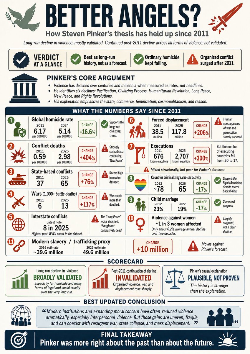 samgaddis's tweet photo. I remember reading Steven Pinker's Better Angels of Our Nature over 10 years ago and being inspired by the positive reframing of the world.

But one thing that's amazing about AI is it's really easy to see if the old arguments have panned out the way that he thought they would. Here's GPT Pro's analysis of Pinker's central claims: