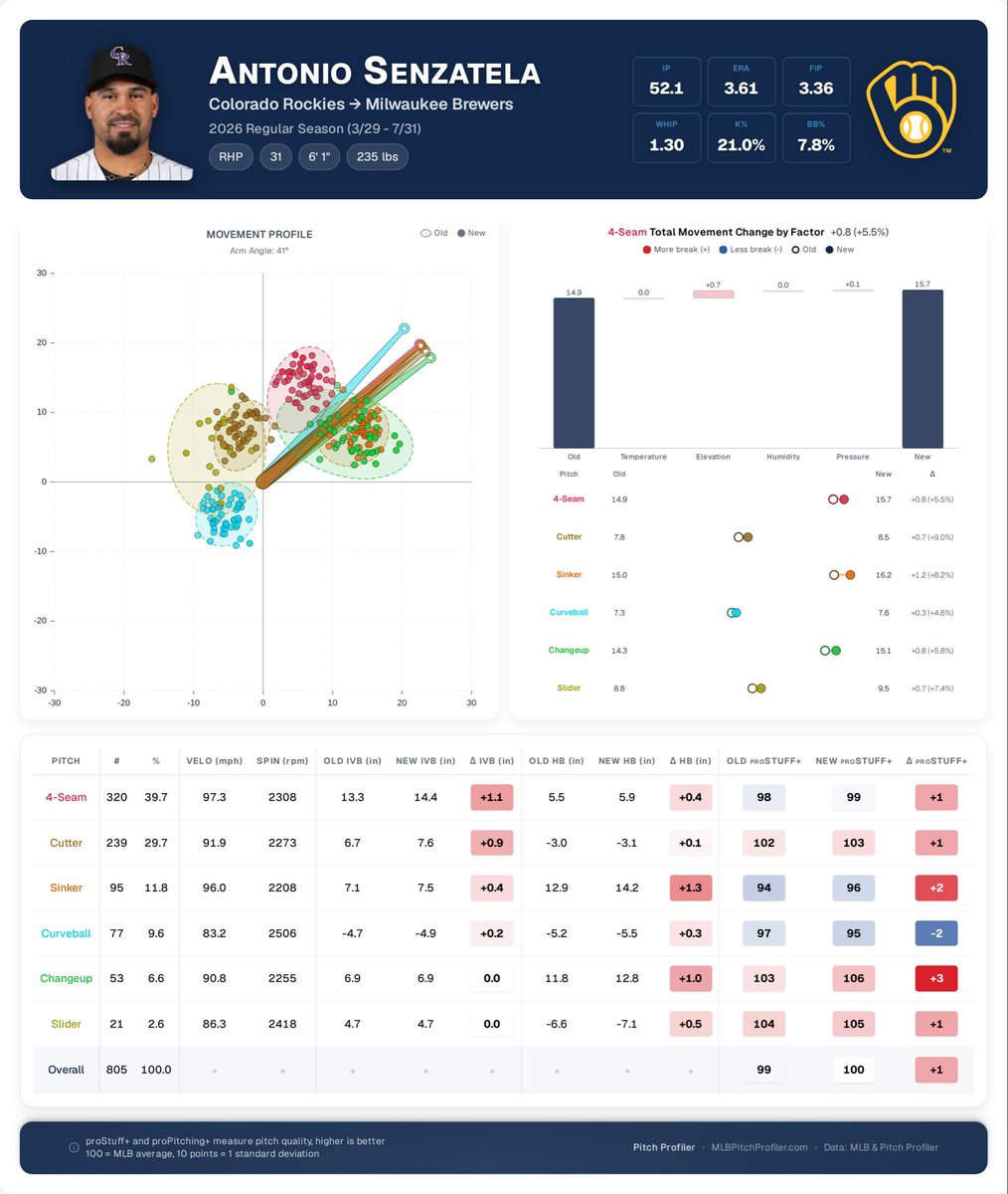 pitchprofiler's tweet photo. Antonio Senzatela would benefit from getting out of Coors and into the Brewers pitching lab!

Just leaving Coors he’d pick up a lot of extra movement on his pitches, but there’s likely some other inefficiencies the Brewers have honed in on to further bring him into demonhood. https://t.co/F6MN5cbSYP