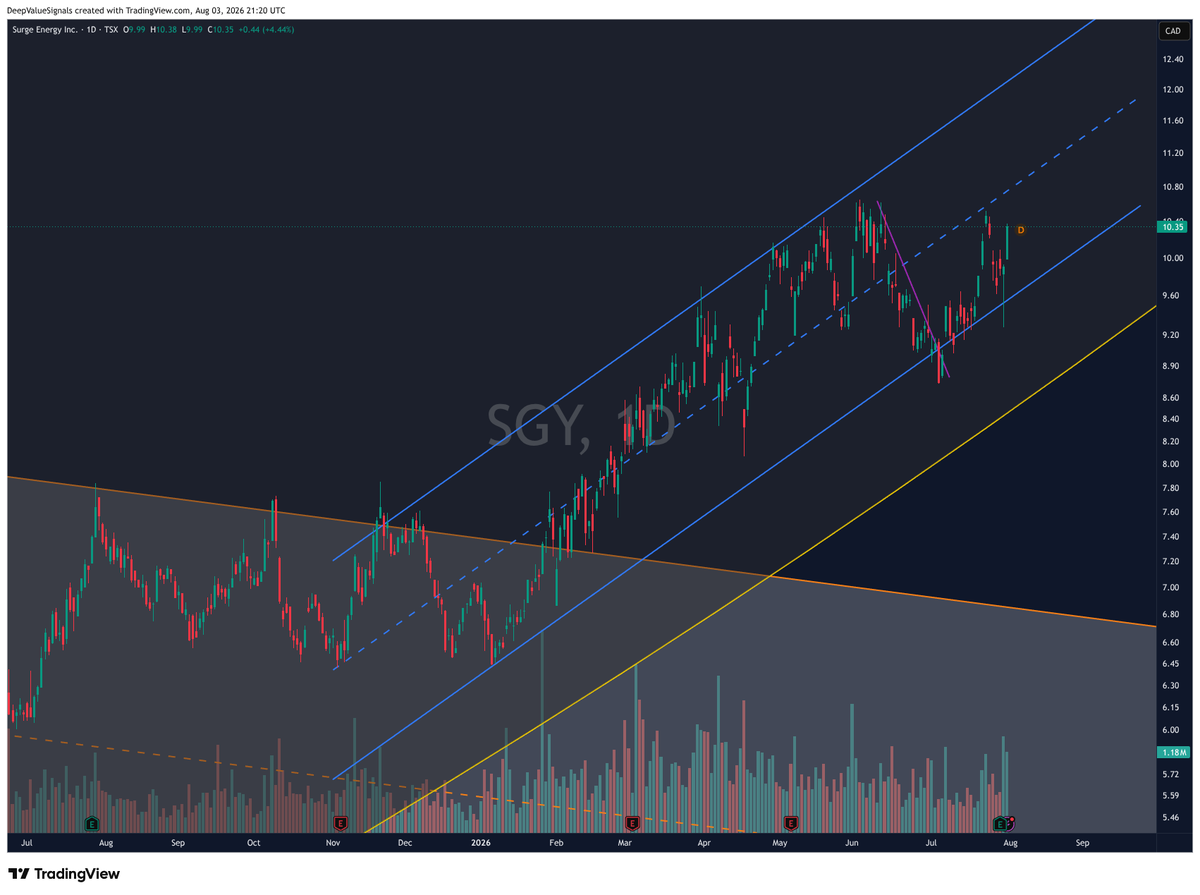 DVSignals's tweet photo. Oil gets smashed but $SGY just keeps surging; up almost 5%

A quality Canadian oil producer that keeps delivering. Q1 production averaged 23,893 boe/d, with 89% liquids, while adjusted funds flow came in at C$70.9 million. It also keeps paying a C$0.52 annual dividend, backed by a relatively low payout ratio...

The chart is doing what you want to see: holding its rising channel and pushing back toward the highs despite oil weakness. Quality names separate themselves when the tape gets ugly...
