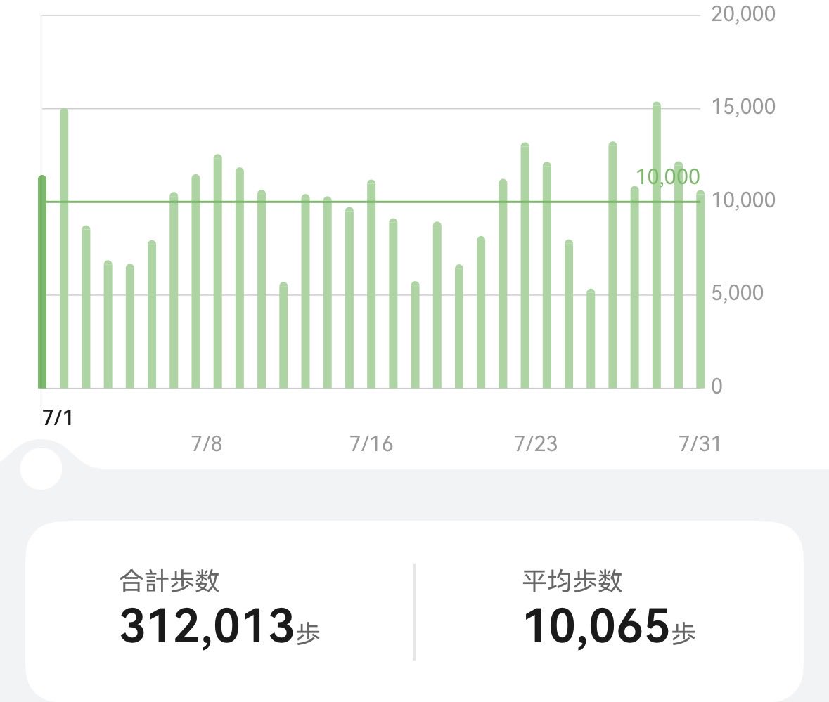 cinnamonmacky's tweet photo. 7月も平均10,000歩達成できてた🚶‍♂️
暑いので気を付けながら無理なく頑張ろう。
というかもう8月か💦早いっ https://t.co/MkXb6JjFmX