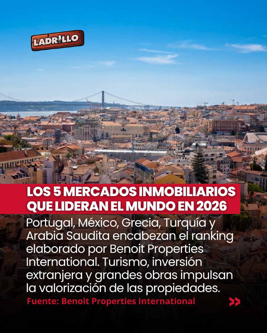 LadrilloInfo's tweet photo. Cinco destinos lideran la expansión inmobiliaria mundial.

Portugal, México, Grecia, Turquía y Arabia Saudita se destacan por el crecimiento del turismo, la inversión extranjera, las mejoras en infraestructura y la valorización de sus propiedades.

Nota → https://t.co/hkvzuNqryQ https://t.co/tA7ZR4hZmN