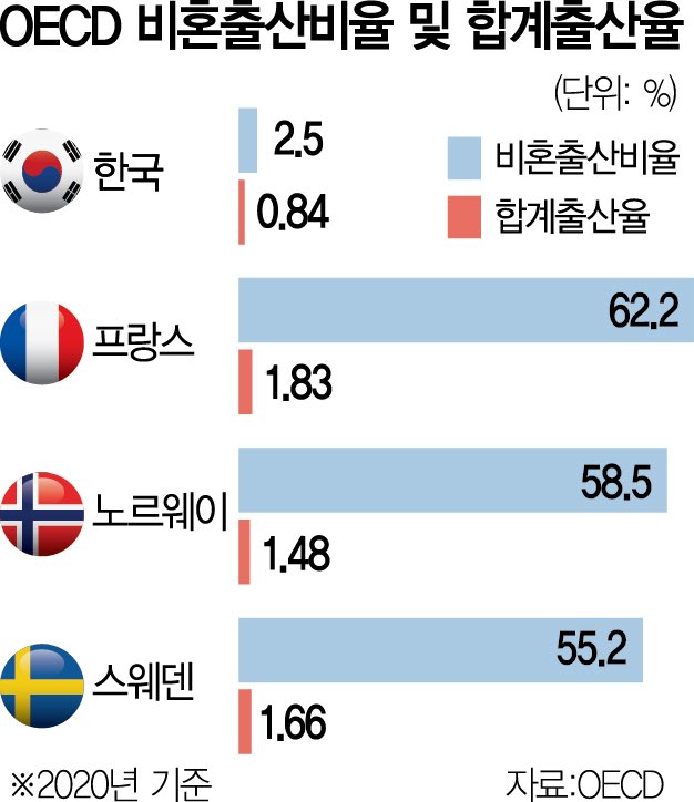 fc_marko47797's tweet photo. @zerofull1979 26 넘은 여성이 결혼시장에 당당히 나올 수 있는 지구상 유일한 국가
일본만 와봐도 지상파 방송에서 20대 후반 여배우한테 유통기한 끝났다고 대놓고 말함
폴란드 러시아 벨라루스에선 딸 시집보낸 장모님들이 평균 38세~42세

(미국 유럽 선진국들에서는 이미 결혼 구닥다리 관습은 사실상 소멸) https://t.co/IXDAYV8dfz