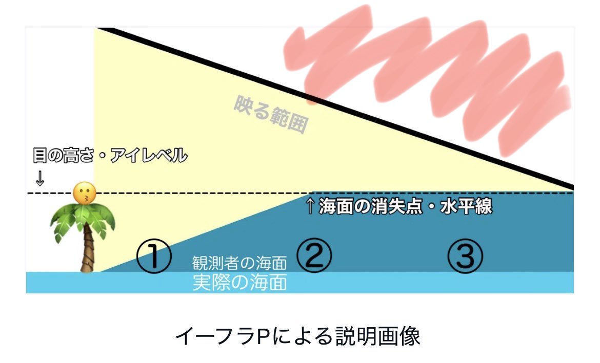 kakioppaiha's tweet photo. フラットアーサーさんがこの図の右上の空間が見えないと思ってるのまだ面白いw
#フラットアース

https://t.co/npMdNVRSH4 https://t.co/pOZStDLCDD