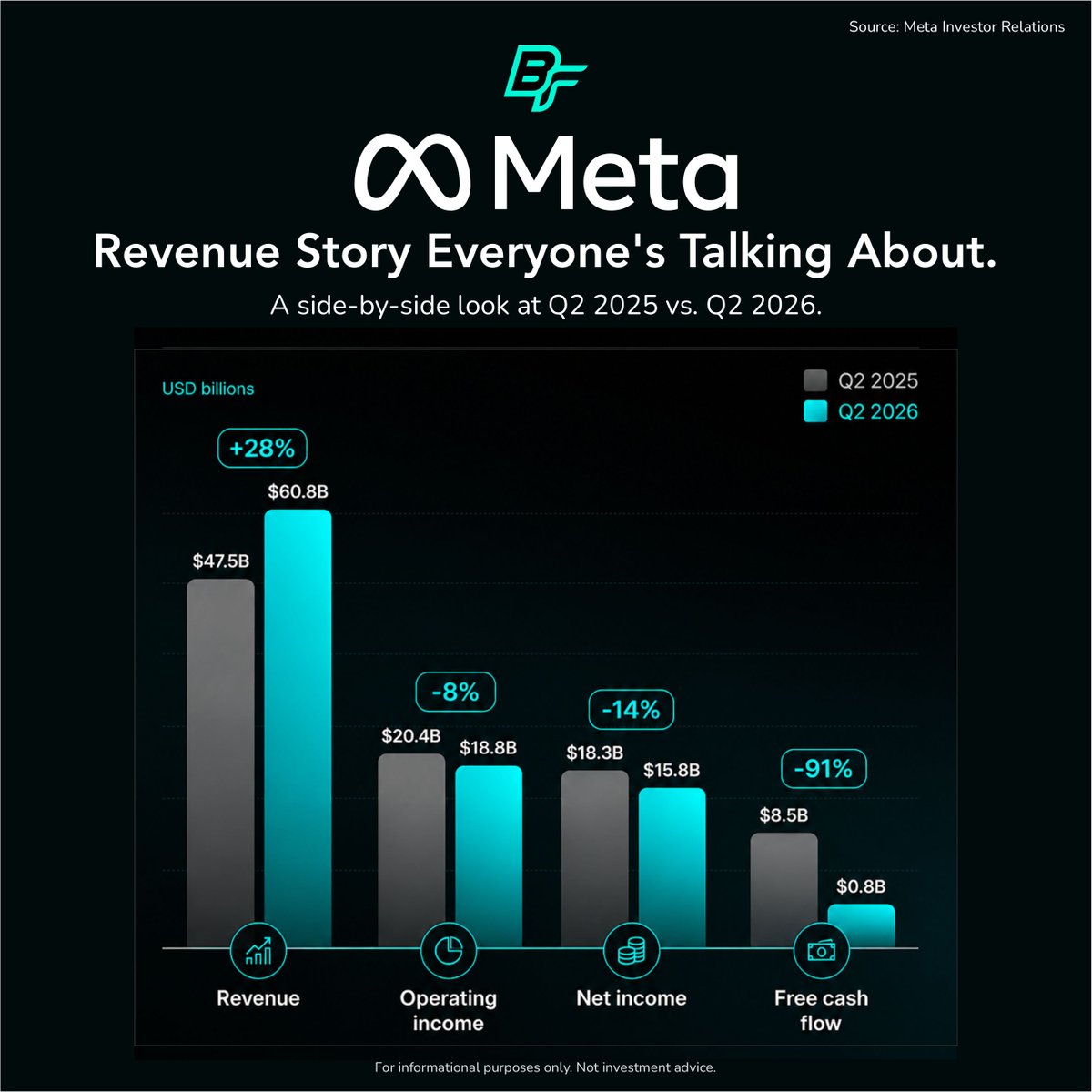 Binge_Finance's tweet photo. Meta's Q2 in one chart.

• Revenue: $60.8B (+28%)
• Operating income: -8%
• Net income: -14%
• Free cash flow: -91%
AI investments continue to reshape the business.

Source: Meta Investor Relations.

#META #Meta #AI #Earnings #Stocks $META #Facebook #FB #MetaStock @Meta https://t.co/umTOg7eZ5s