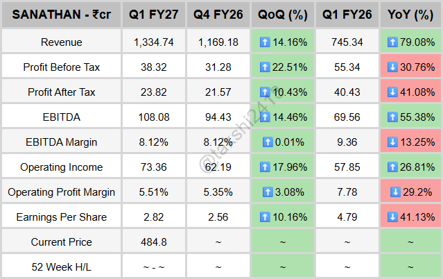 takshi2418's tweet photo. #SANATHAN
JUST IN: Sanathan Textiles Limited Q1 FY27 🚨
📈Revenue: ₹1,334.74Cr (+14.16% QoQ, +79.08% YoY)
💰PAT: ₹23.82Cr (+10.43% QoQ, -41.08% YoY)
⚙EBITDA: ₹108.08Cr (+14.46% QoQ, +55.38% YoY) https://t.co/YNZ28yuJuQ