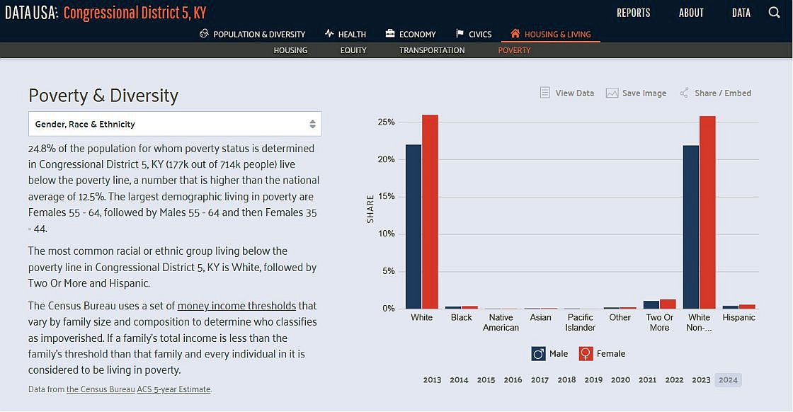 ShaulAlensko's tweet photo. @RandPaul @DonaldJTrumpJr #RandPaul
What have you done for #Kentucky's 5th Congressional District, where the poverty rate is approaching 25%? You were elected to tackle problems like that, not obsess over some now-retired octogenarian bureaucrat. #KY5 #KY05
Read > https://t.co/idF8s1q8Yy
_ https://t.co/vgkcfnhCct