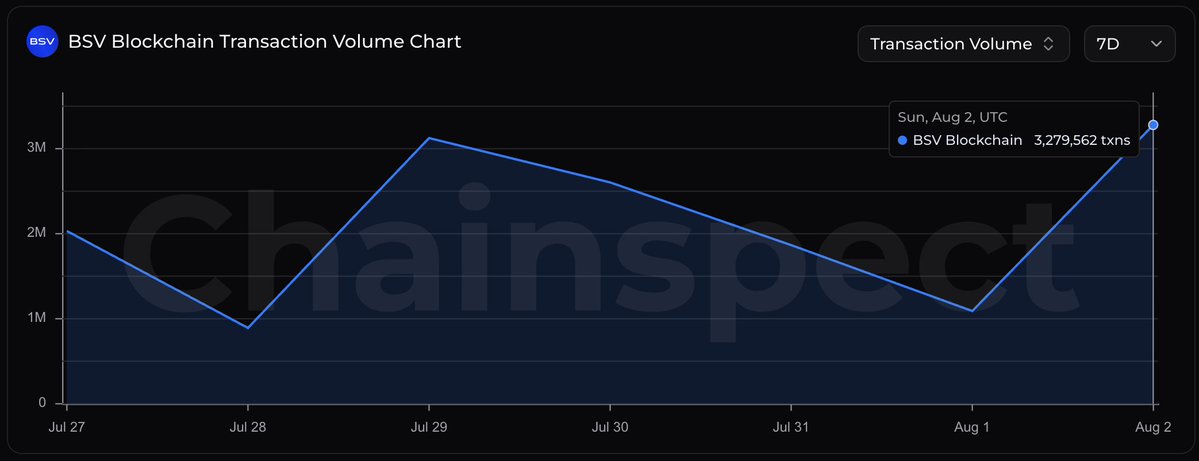 chainspect_app's tweet photo. .@BSVAssociation is putting its scale on display

The network processed nearly 3.3M transactions yesterday, marking its highest daily throughput in the past week

That's like everyone in Chicago using BSV in a single day

📊 https://t.co/q2x8Ijh9yd https://t.co/WjTcWffGAl