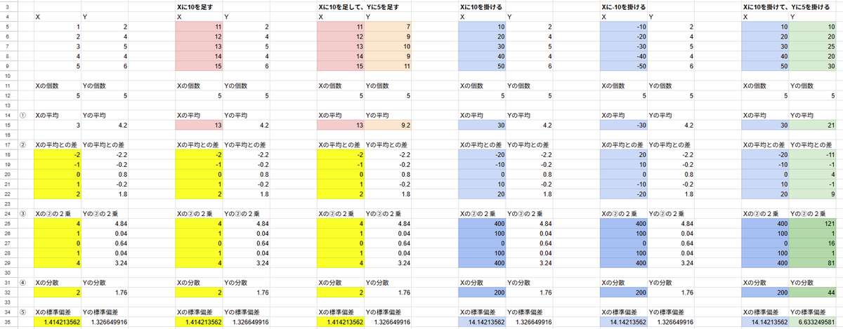 K_Ogi77's tweet photo. 共分散や相関係数って、なんでXやYの値を一律で足し算掛け算しても変わらないんだろうと思ってこんな感じに実際に値を入れてシミュレーションしたら理屈がよくわかりました😊 https://t.co/ABTKE7eStg