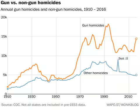 ItsaPokememe's tweet photo. @sickofdischit @donwinslow Here to go along with it as Exhibit B.... notice the HUGE uptick.....right before 1970 ...NOW look at the graph on the right....see that BIG UPTICK.... https://t.co/DLI7p3MqaH