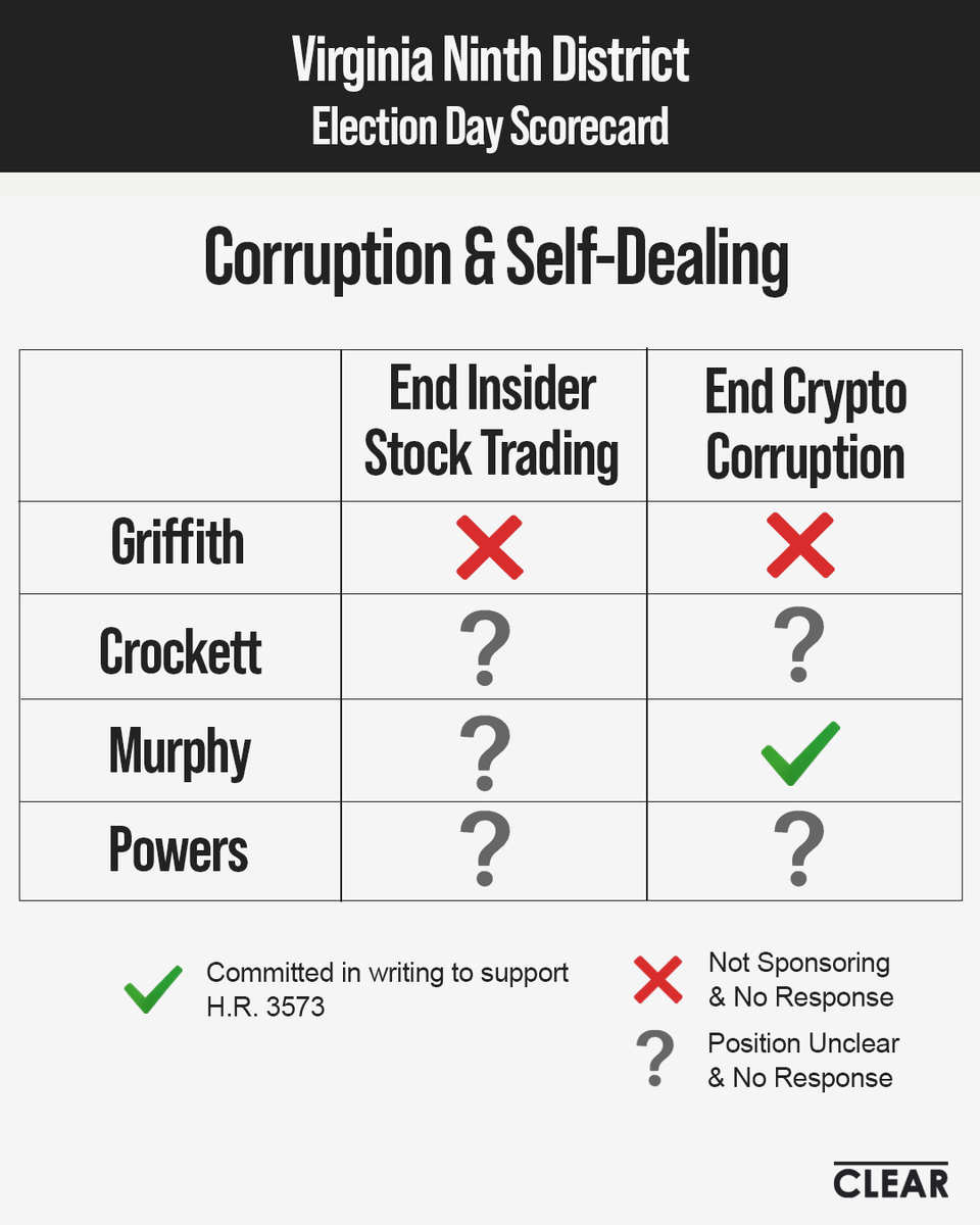 clearruleoflaw's tweet photo. Southwestern Virginia goes to the polls tomorrow, Tuesday, August 4th.  What choices do voters have on corruption issues?

https://t.co/myZ28P6qcO https://t.co/8Z3gZ5MrpB