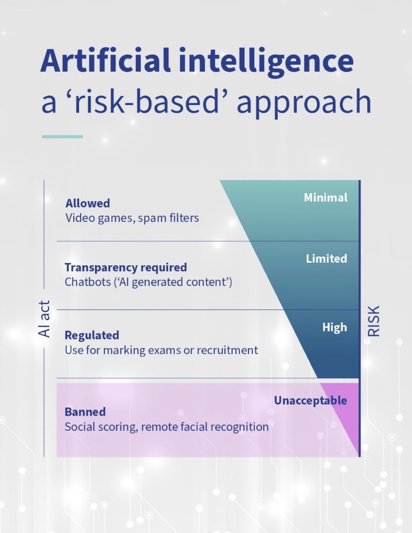 GVisentinEU's tweet photo. The EU’s #AI Act is the world’s first law on artificial intelligence.
The 🇪🇺 AI Act aims to ensure that AI systems are safe, ethical and trustworthy - and always subject to human control.
Most of the EU AI Act’s rules come into force today.

Read more → https://t.co/LWxSXqg5zo https://t.co/FkkfxpkcYl