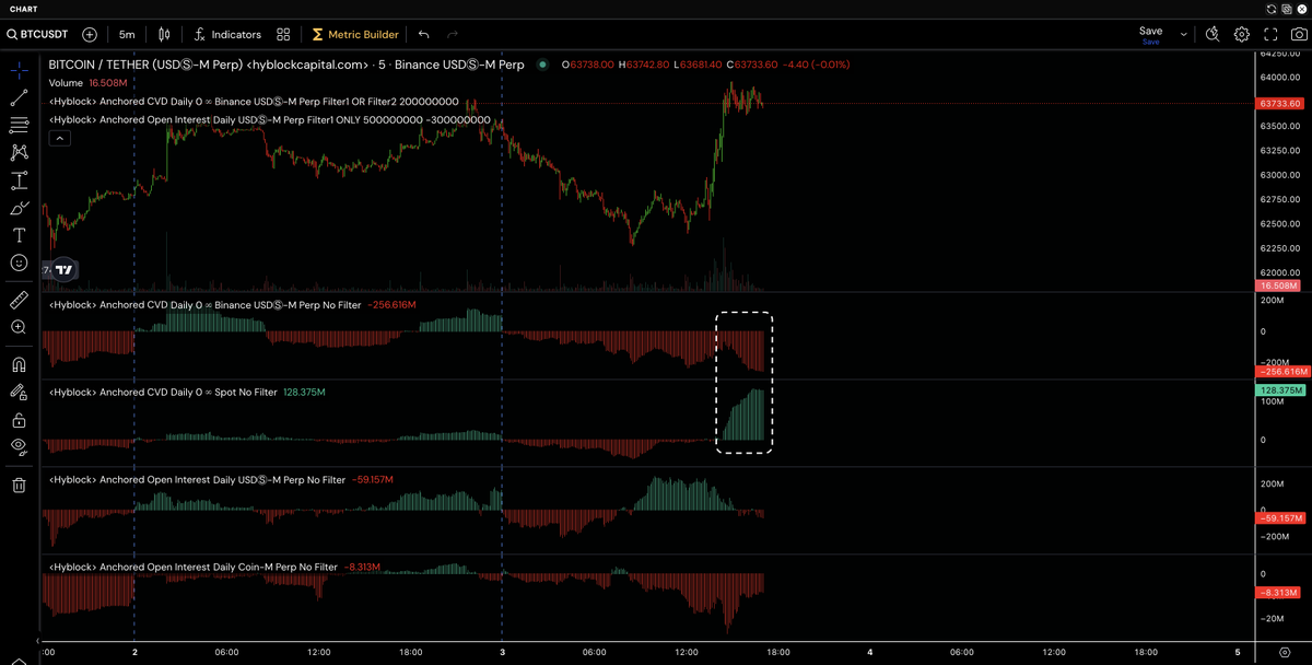 hyblockcapital's tweet photo. Well that didn't take long. Spot CVD is active today. 

even more interesting, strong divs on perp (binance) cvd and spot cvd. 

and within perps: stablecoin-margin perp OI decreasing while coin-margin perp OI increasing. https://t.co/dwLFoQ0SCl