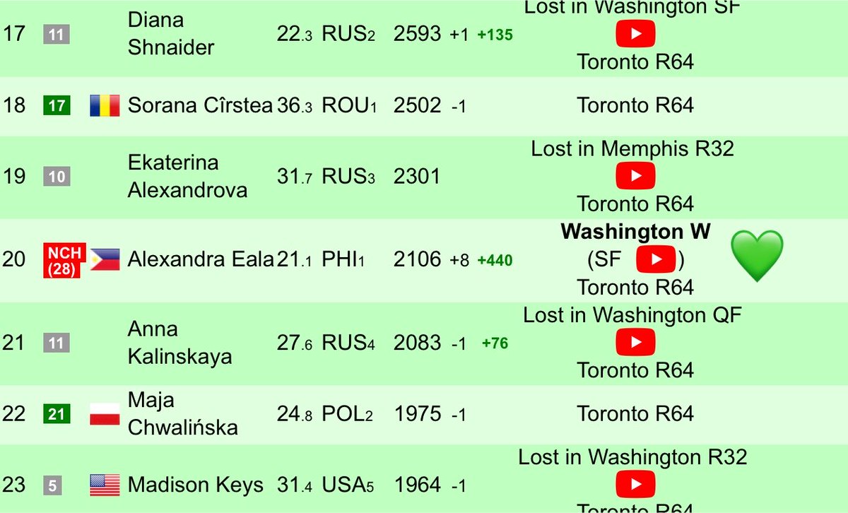 crossiiini's tweet photo. TOP 20 DEBUT!!!!! the W next to her name!!! the climb never stops!!! so so proud!!! i cannot believe it!!!! 😭😭😭 https://t.co/1NhYH1MKb5