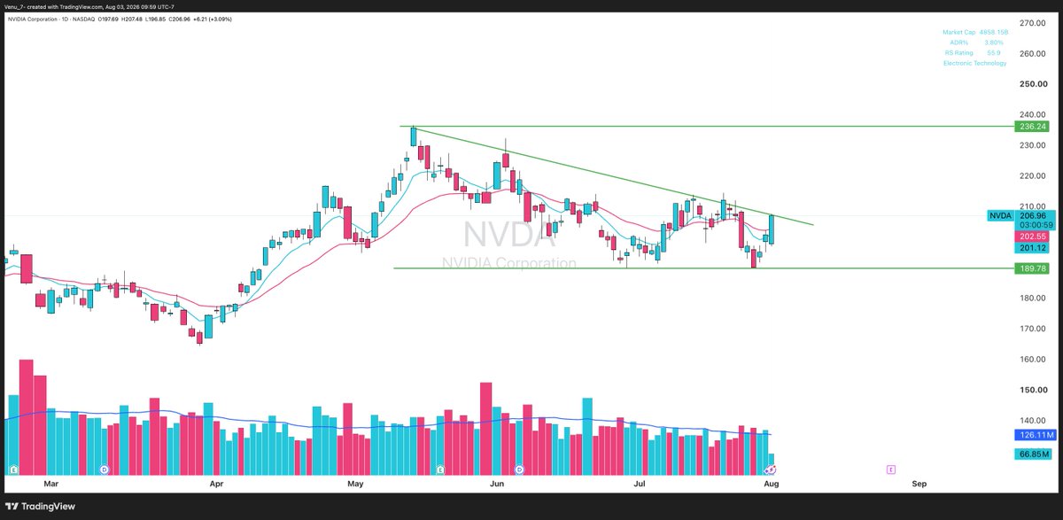 Venu_7_'s tweet photo. Double bottom. 
200-day moving average defended.
AI CapEx still accelerating.

...and you're still bearish on $NVDA? 👀 https://t.co/A4YXX4eLW0