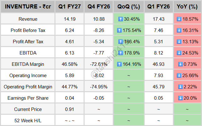 takshi2418's tweet photo. #INVENTURE

JUST IN: Inventure Gro &amp; Sec Ltd Q1 FY27 🚨

📈Revenue: ₹14.19Cr (+30.45% QoQ, -18.57% YoY)
💰PAT: ₹4.61Cr (+186.4% QoQ, -13.13% YoY)
⚙EBITDA: ₹6.13Cr (+178.9% QoQ, -24.53% YoY) https://t.co/x5pPEEsnkE