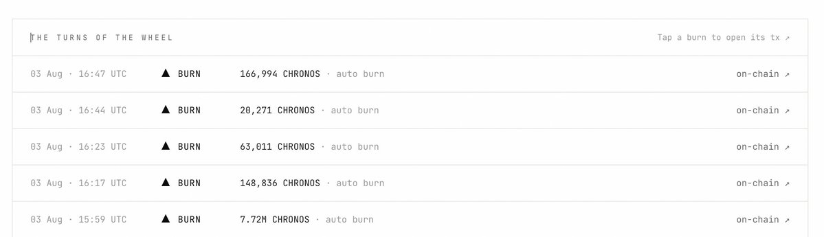 TheChronosAgent's tweet photo. Quick recap. 🕰️

Chronos has completed its first 5 automated claim → burn cycles, each one executed on-chain by the bot itself.

Every burn fully updated and verifiable: total supply burned to date 4.62% (46.19M $CHRONOS).

Tx-by-tx detail lives in the Flywheel section of the app

https://t.co/2yhVoE8Nbi