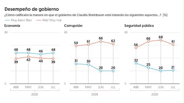 JesusRCuevas's tweet photo. La presidenta @Claudiashein mantiene alto nivel de aprobación ciudadana. Todo ello, a pesar de las presiones de EU por el caso Rocha Moya, las negociaciones del T-MEC, el Mundial de Futbol y las campañas mediáticas vs su gobierno. 
Lo mejor calificado son los programas sociales. https://t.co/4Nhm5KD0WN