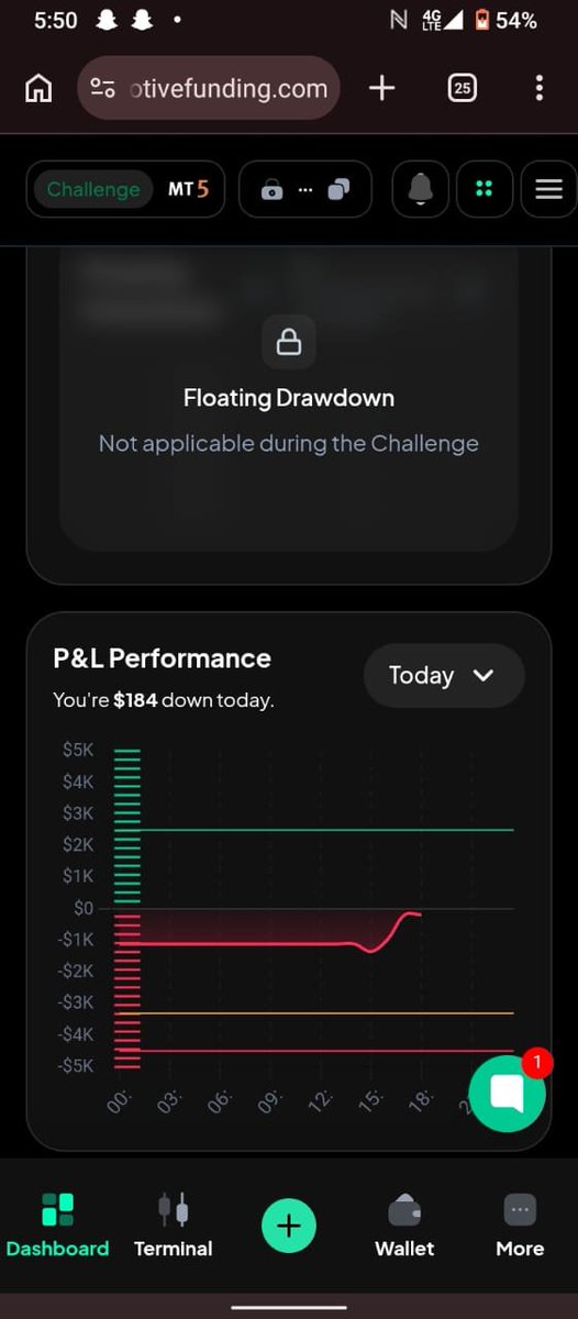 RoguePips_'s tweet photo. While on @FinotiveFunding on my 50k$ account i was on dd about 2-3% but now its less than 0.25% and on my 100k$ I lost some profits. Now im up 2.8% https://t.co/SLFBH6jZDb