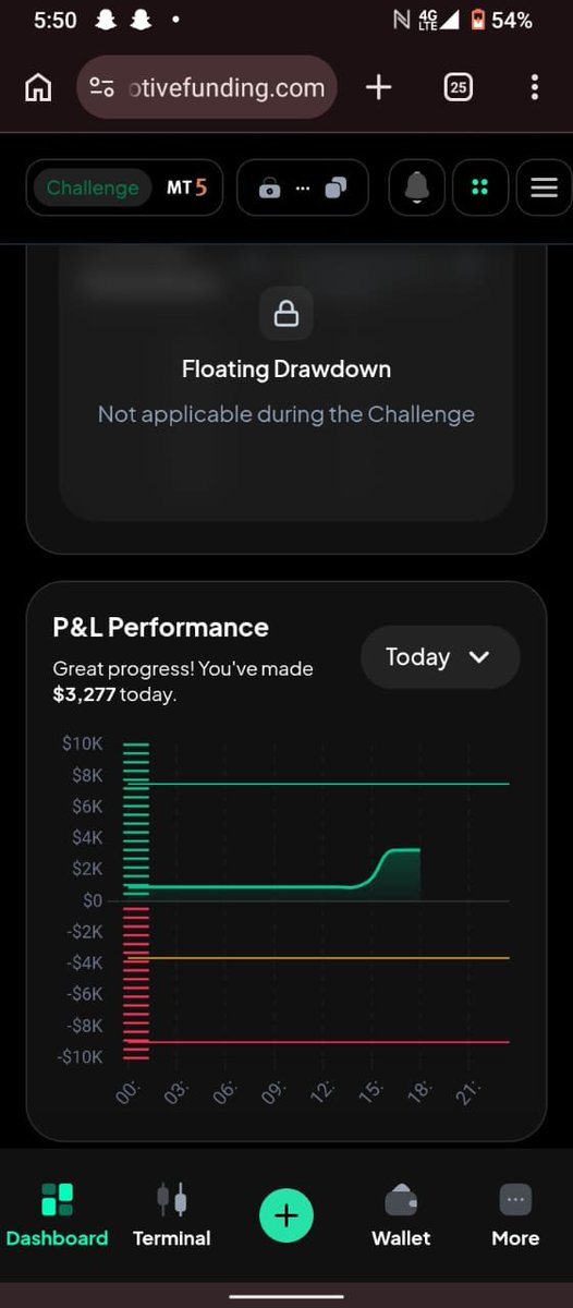 RoguePips_'s tweet photo. While on @FinotiveFunding on my 50k$ account i was on dd about 2-3% but now its less than 0.25% and on my 100k$ I lost some profits. Now im up 2.8% https://t.co/SLFBH6jZDb
