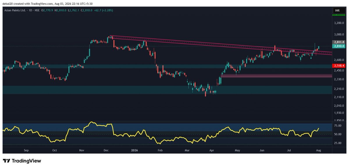 Debal20's tweet photo. #asianpaints, Seems to be a good buy at retest... https://t.co/PanZ54ZQR9