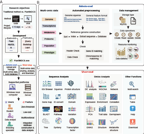 MPlantPCom's tweet photo. PlantMDCS: A code-free, modular toolkit for rapid deployment of plant multi-omics databases #resource #PlantCommunications https://t.co/YlE0vxU16C https://t.co/rmpFeDGCoq